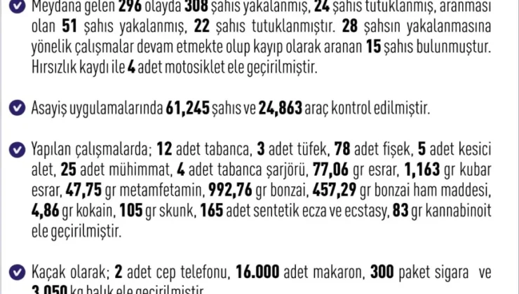 Elazığ’da 1 Haftada 308 Şüpheli Yakalandı, 24 Kişi Tutuklandı