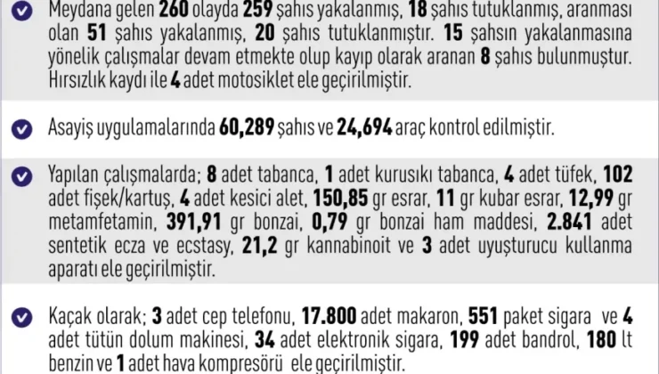 Elazığ’da 12-19 Ekim Arasında 260 Olay Meydana Geldi: 38 Kişi Tutuklandı, 2 Kişi Hayatını Kaybetti